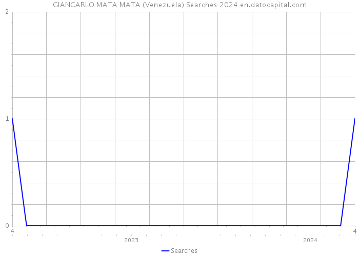 GIANCARLO MATA MATA (Venezuela) Searches 2024 