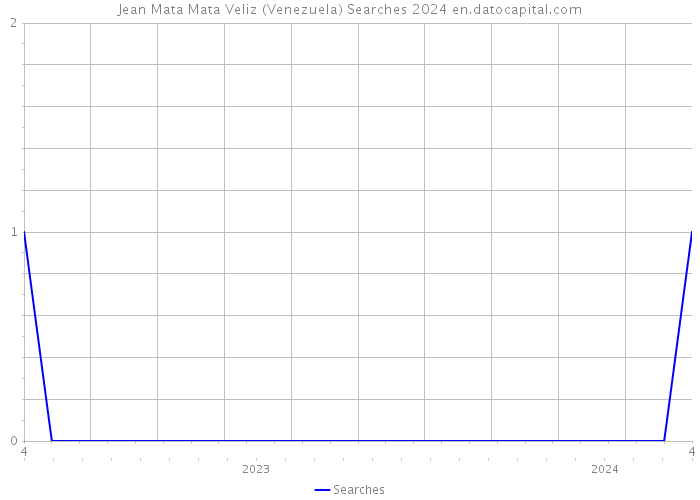 Jean Mata Mata Veliz (Venezuela) Searches 2024 