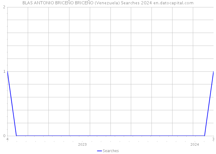 BLAS ANTONIO BRICEÑO BRICEÑO (Venezuela) Searches 2024 