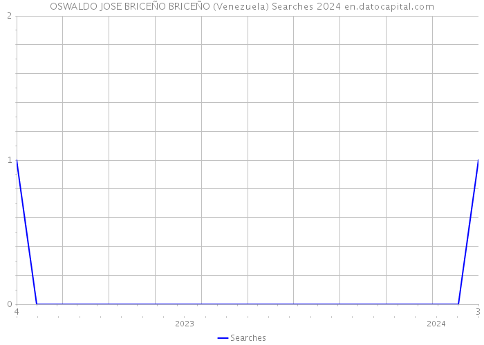 OSWALDO JOSE BRICEÑO BRICEÑO (Venezuela) Searches 2024 