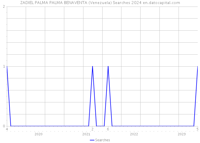 ZADIEL PALMA PALMA BENAVENTA (Venezuela) Searches 2024 