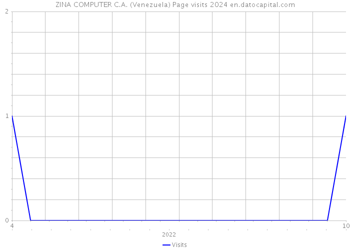 ZINA COMPUTER C.A. (Venezuela) Page visits 2024 