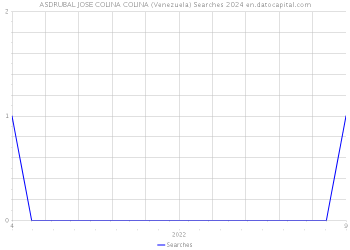 ASDRUBAL JOSE COLINA COLINA (Venezuela) Searches 2024 