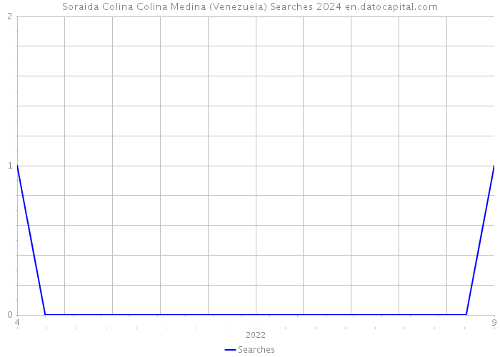 Soraida Colina Colina Medina (Venezuela) Searches 2024 