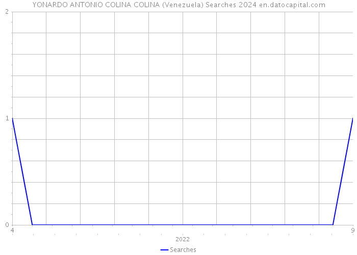 YONARDO ANTONIO COLINA COLINA (Venezuela) Searches 2024 