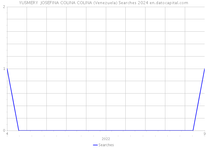 YUSMERY JOSEFINA COLINA COLINA (Venezuela) Searches 2024 