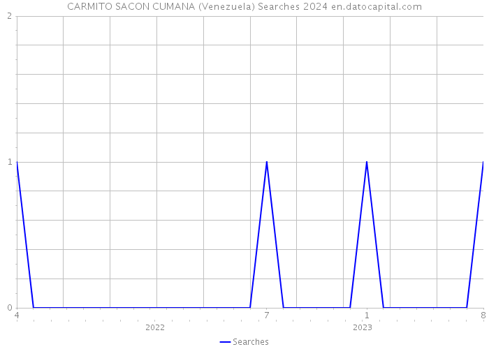 CARMITO SACON CUMANA (Venezuela) Searches 2024 