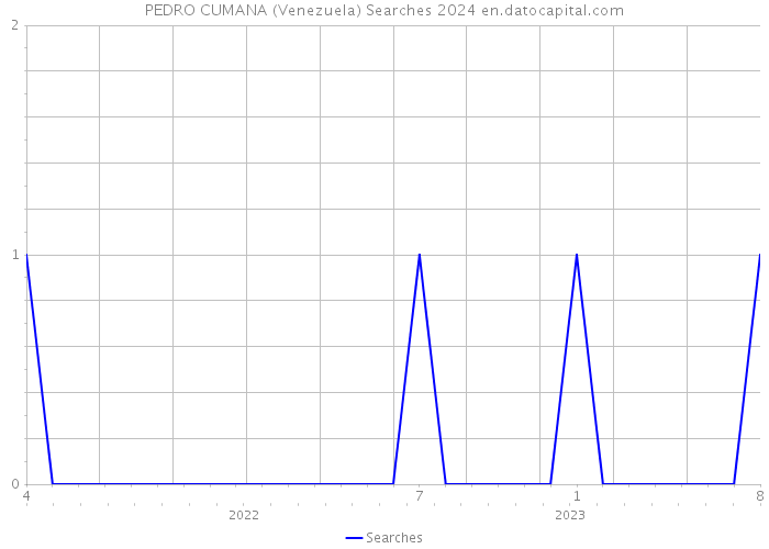 PEDRO CUMANA (Venezuela) Searches 2024 
