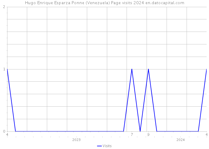 Hugo Enrique Esparza Ponne (Venezuela) Page visits 2024 
