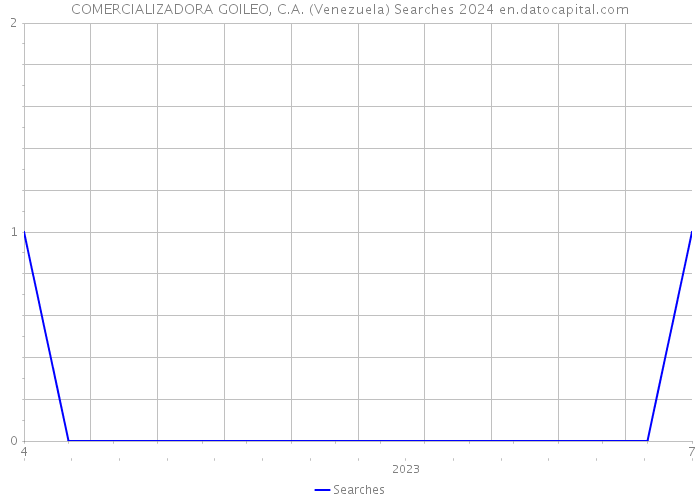COMERCIALIZADORA GOILEO, C.A. (Venezuela) Searches 2024 