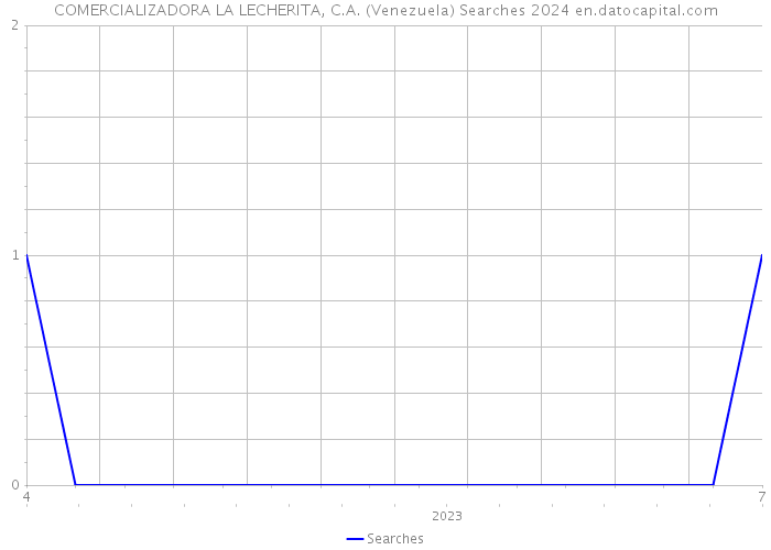 COMERCIALIZADORA LA LECHERITA, C.A. (Venezuela) Searches 2024 