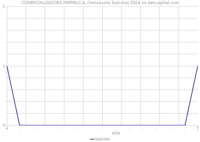 COMERCIALIZADORA PIMPIM,C.A. (Venezuela) Searches 2024 