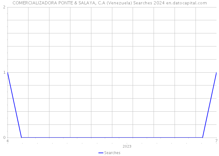 COMERCIALIZADORA PONTE & SALAYA, C.A (Venezuela) Searches 2024 