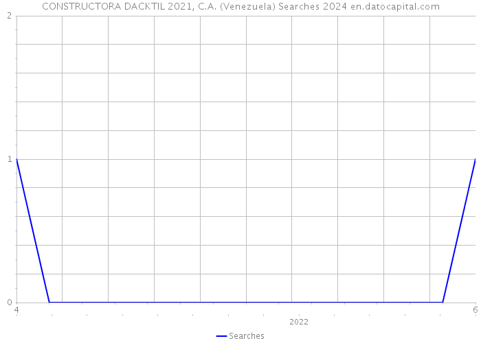CONSTRUCTORA DACKTIL 2021, C.A. (Venezuela) Searches 2024 