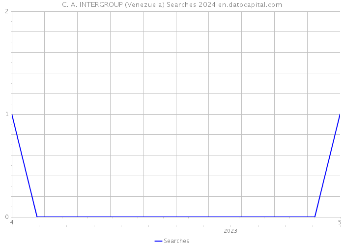 C. A. INTERGROUP (Venezuela) Searches 2024 