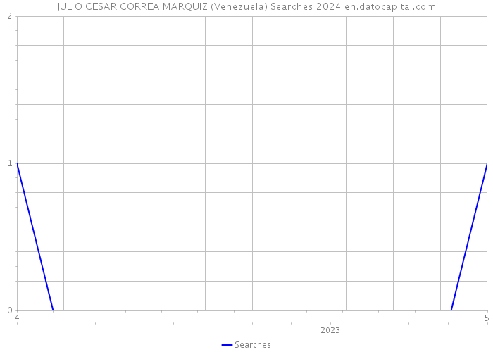 JULIO CESAR CORREA MARQUIZ (Venezuela) Searches 2024 