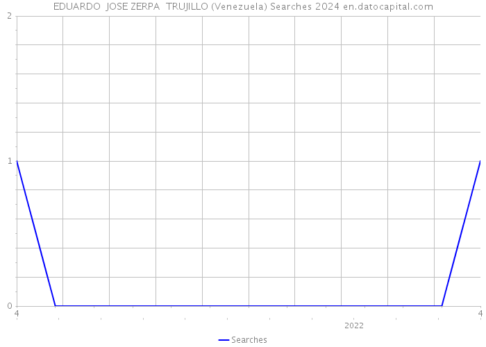 EDUARDO JOSE ZERPA TRUJILLO (Venezuela) Searches 2024 
