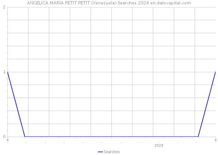 ANGELICA MARIA PETIT PETIT (Venezuela) Searches 2024 
