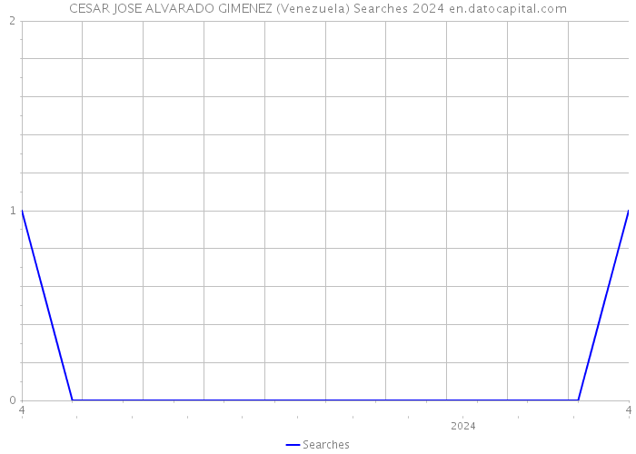 CESAR JOSE ALVARADO GIMENEZ (Venezuela) Searches 2024 