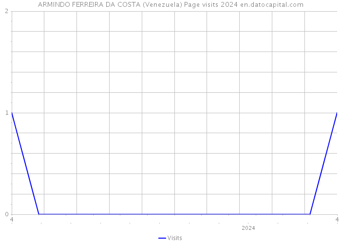 ARMINDO FERREIRA DA COSTA (Venezuela) Page visits 2024 
