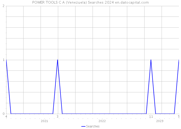 POWER TOOLS C A (Venezuela) Searches 2024 