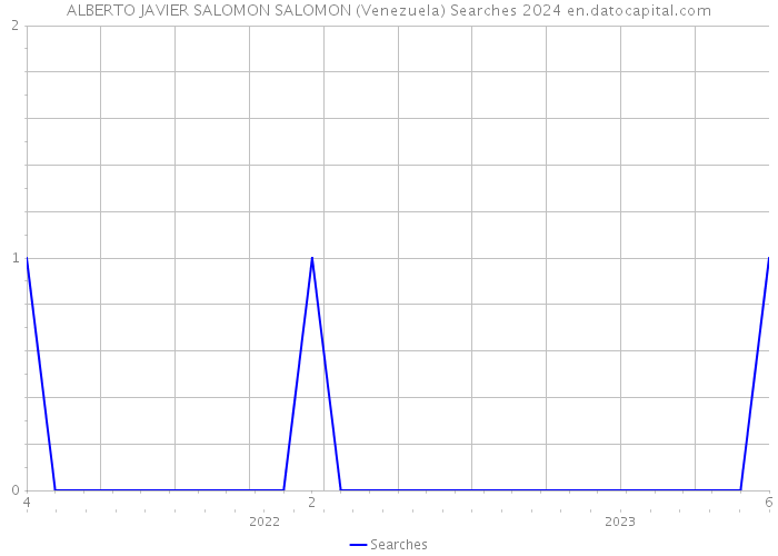 ALBERTO JAVIER SALOMON SALOMON (Venezuela) Searches 2024 