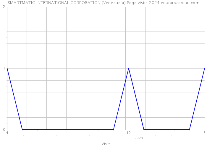SMARTMATIC INTERNATIONAL CORPORATION (Venezuela) Page visits 2024 