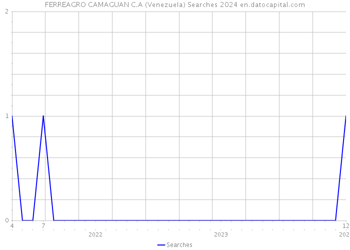 FERREAGRO CAMAGUAN C.A (Venezuela) Searches 2024 