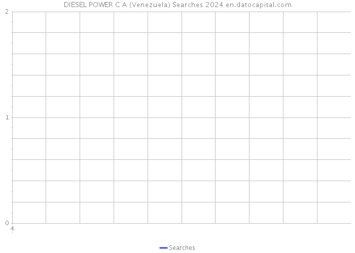 DIESEL POWER C A (Venezuela) Searches 2024 