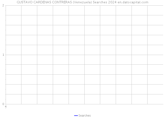 GUSTAVO CARDENAS CONTRERAS (Venezuela) Searches 2024 