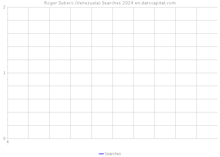 Roger Subero (Venezuela) Searches 2024 