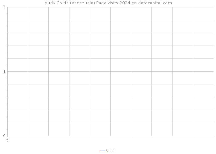 Audy Goitia (Venezuela) Page visits 2024 