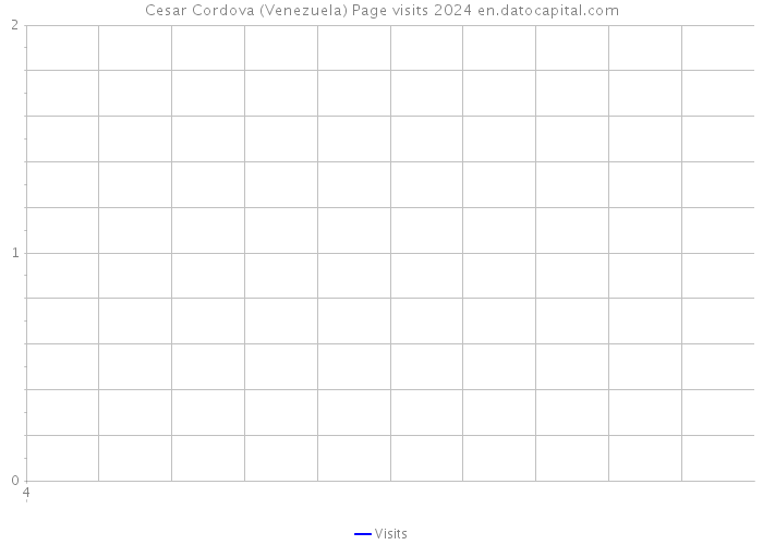 Cesar Cordova (Venezuela) Page visits 2024 