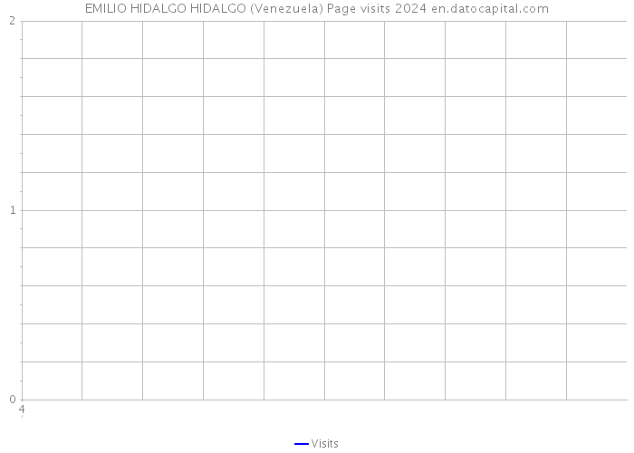 EMILIO HIDALGO HIDALGO (Venezuela) Page visits 2024 