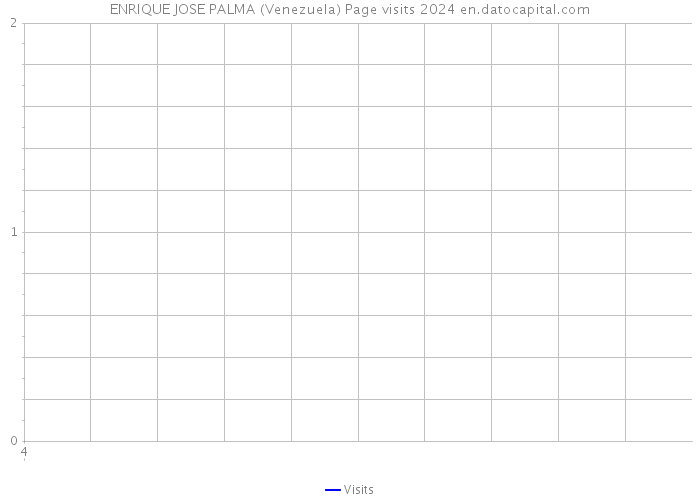 ENRIQUE JOSE PALMA (Venezuela) Page visits 2024 