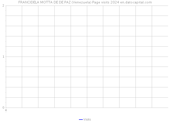 FRANCIDELA MOTTA DE DE PAZ (Venezuela) Page visits 2024 