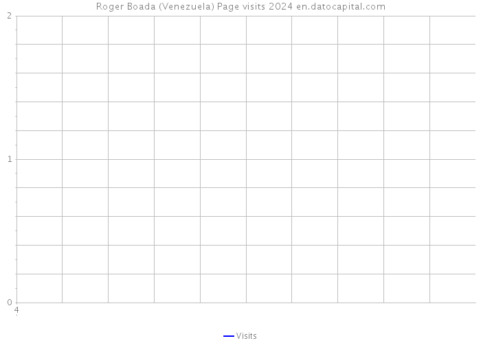 Roger Boada (Venezuela) Page visits 2024 