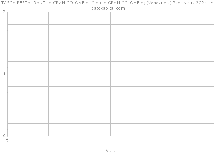 TASCA RESTAURANT LA GRAN COLOMBIA, C.A (LA GRAN COLOMBIA) (Venezuela) Page visits 2024 