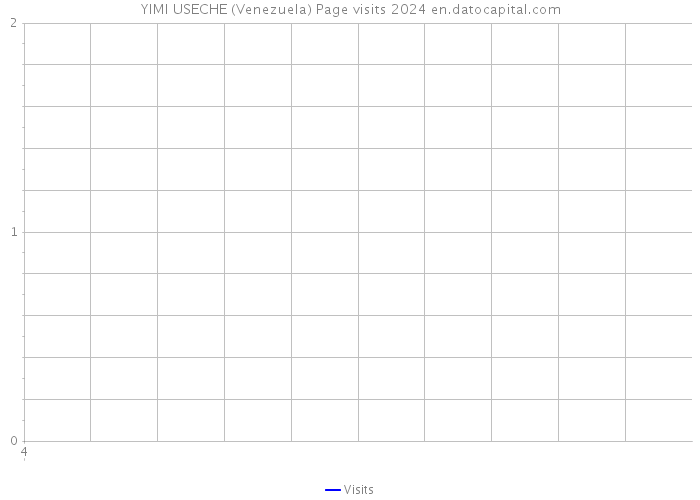 YIMI USECHE (Venezuela) Page visits 2024 