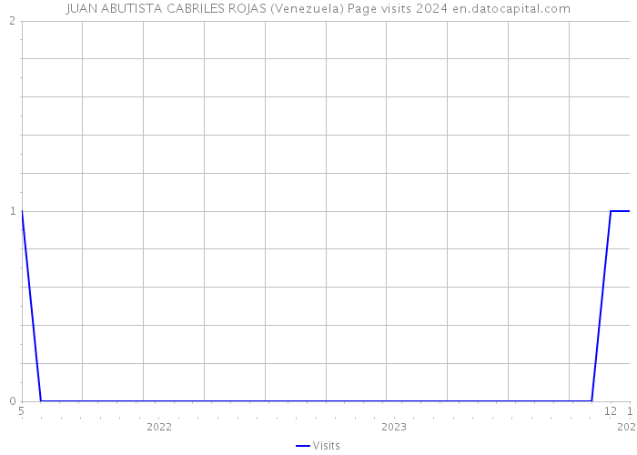 JUAN ABUTISTA CABRILES ROJAS (Venezuela) Page visits 2024 