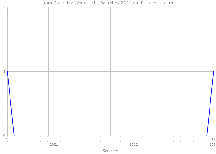 Juan Gonzalez (Venezuela) Searches 2024 