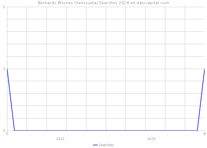 Bernardo Briones (Venezuela) Searches 2024 