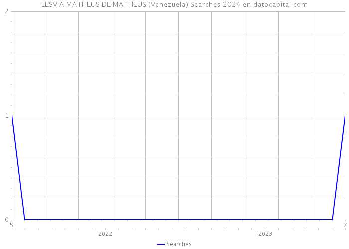 LESVIA MATHEUS DE MATHEUS (Venezuela) Searches 2024 