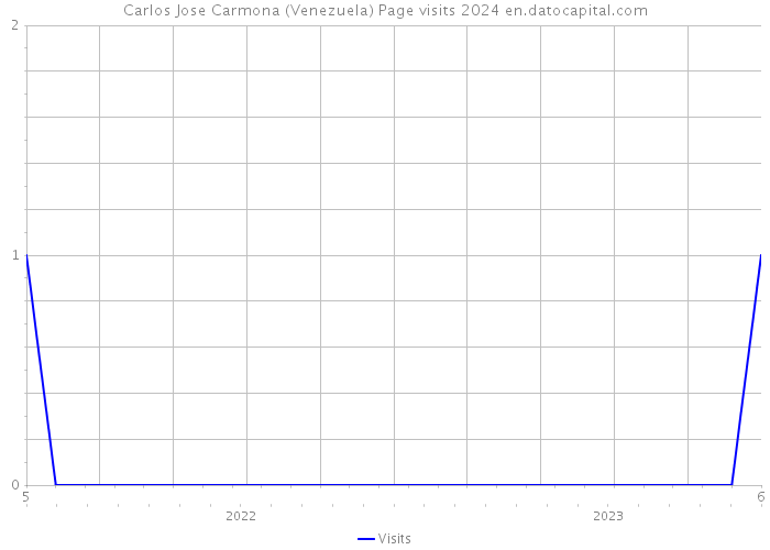 Carlos Jose Carmona (Venezuela) Page visits 2024 