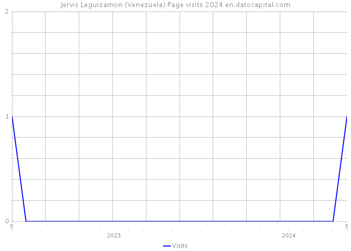 Jervis Leguizamon (Venezuela) Page visits 2024 