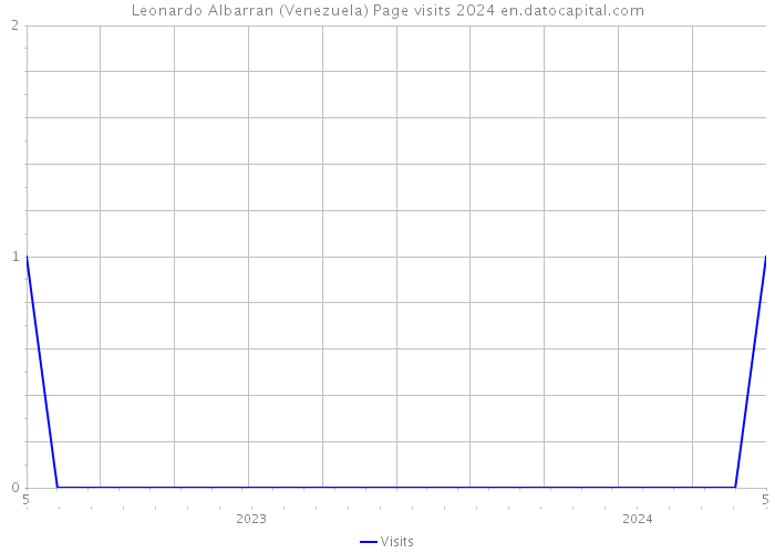 Leonardo Albarran (Venezuela) Page visits 2024 