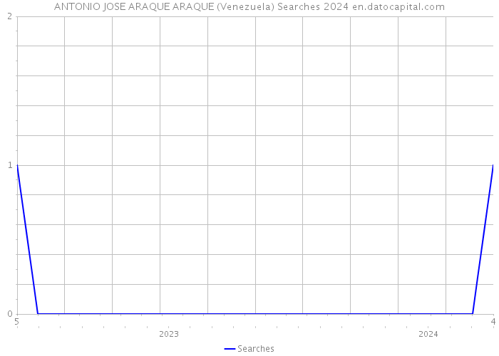 ANTONIO JOSE ARAQUE ARAQUE (Venezuela) Searches 2024 