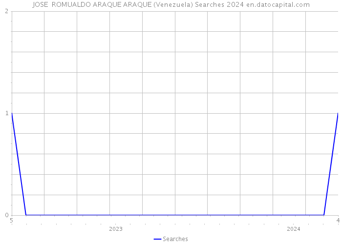 JOSE ROMUALDO ARAQUE ARAQUE (Venezuela) Searches 2024 