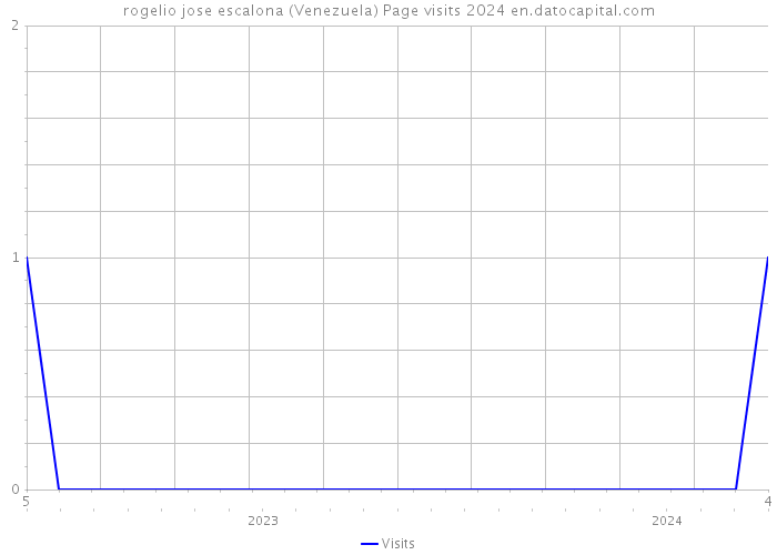rogelio jose escalona (Venezuela) Page visits 2024 