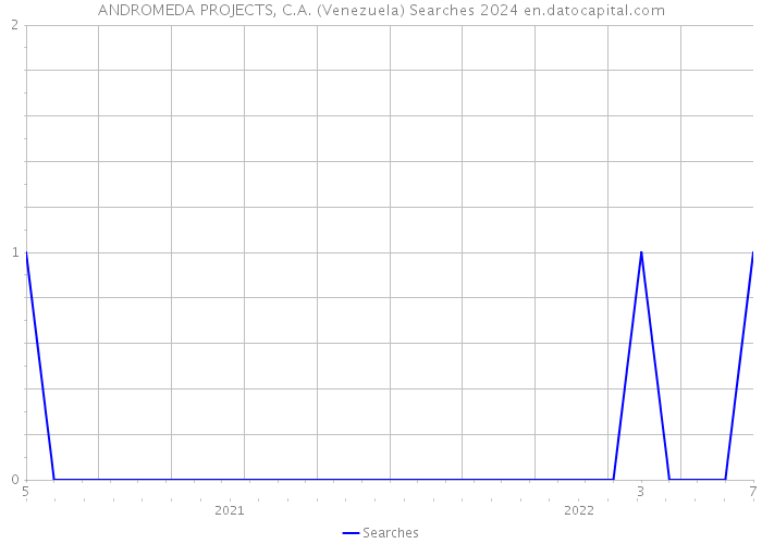 ANDROMEDA PROJECTS, C.A. (Venezuela) Searches 2024 